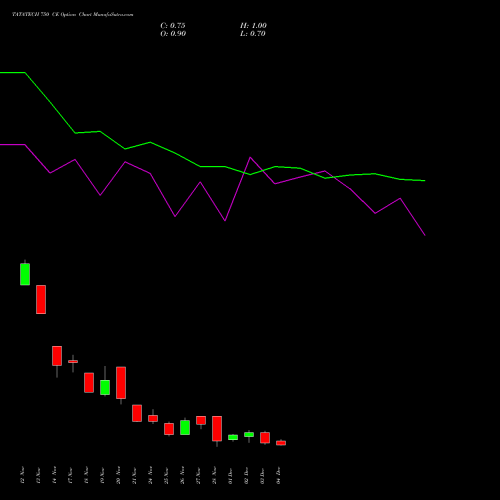 Live TATATECH 750 CE (CALL) 30 December 2025 options price chart analysis Tata Technologies Limited 