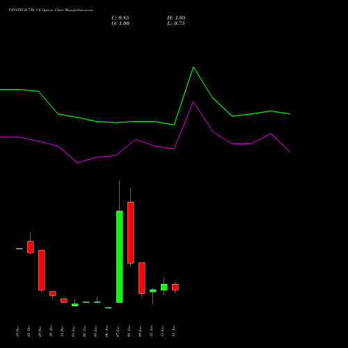 TATATECH 750 CE (CALL) 27 January 2026 options price chart analysis Tata Technologies Limited 