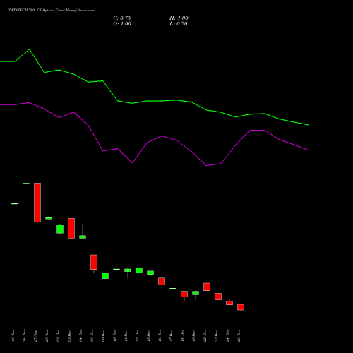 TATATECH 760 CE (CALL) 27 January 2026 options price chart analysis Tata Technologies Limited 