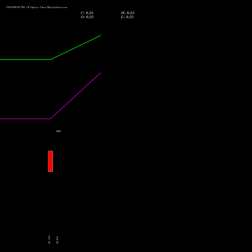 TATATECH 760 CE (CALL) 30 March 2026 options price chart analysis Tata Technologies Limited 