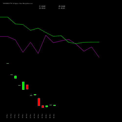 Live TATATECH 770 CE (CALL) 30 December 2025 options price chart analysis Tata Technologies Limited 