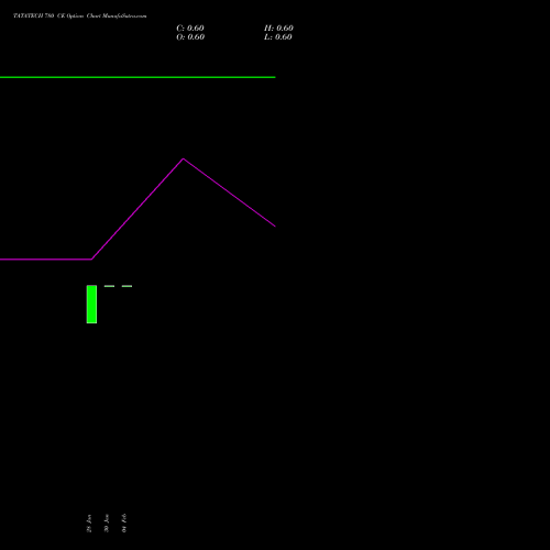 TATATECH 780 CE (CALL) 24 February 2026 options price chart analysis Tata Technologies Limited 