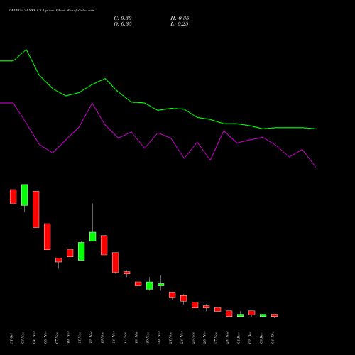 Live TATATECH 800 CE (CALL) 30 December 2025 options price chart analysis Tata Technologies Limited 