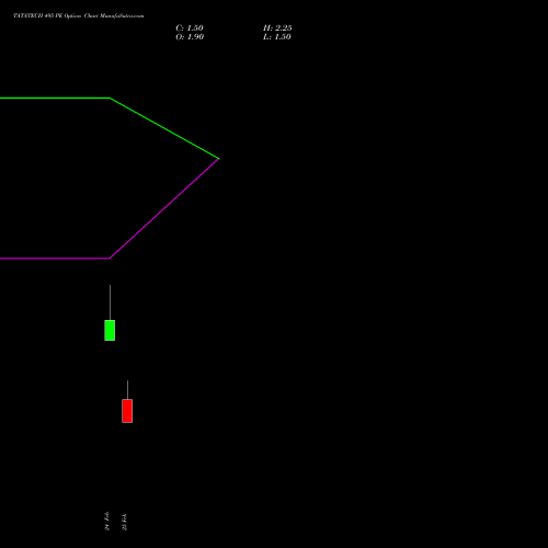 TATATECH 495 PE (PUT) 30 March 2026 options price chart analysis Tata Technologies Limited 