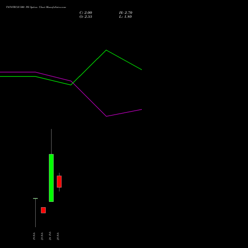TATATECH 500 PE (PUT) 30 March 2026 options price chart analysis Tata Technologies Limited 