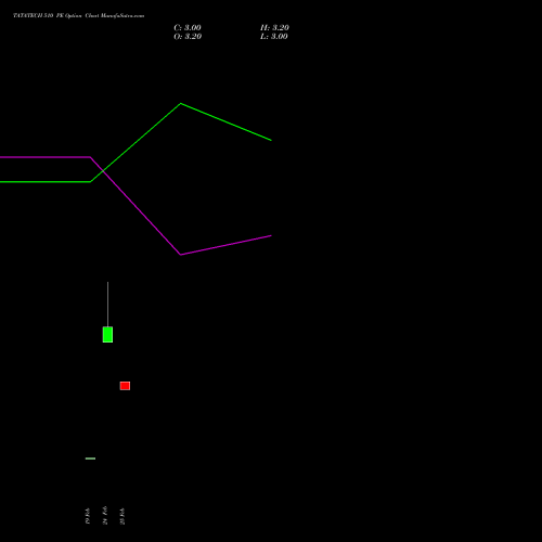 TATATECH 510 PE (PUT) 30 March 2026 options price chart analysis Tata Technologies Limited 