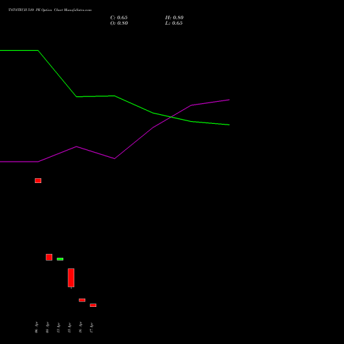 TATATECH 510 PE (PUT) 28 April 2026 options price chart analysis Tata Technologies Limited 