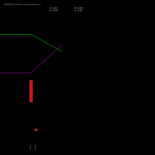 TATATECH 515 PE (PUT) 30 March 2026 options price chart analysis Tata Technologies Limited 