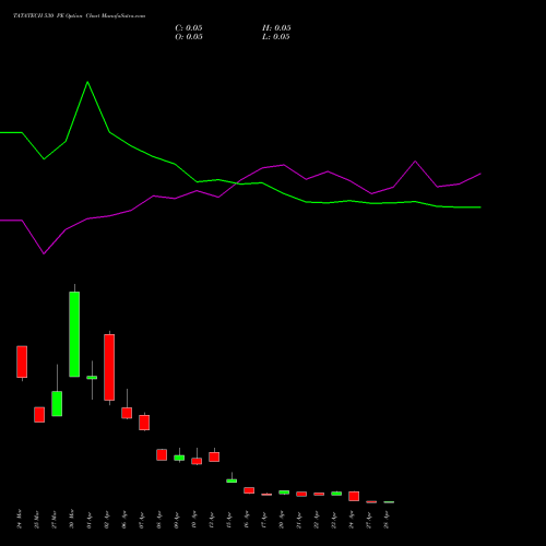 TATATECH 530 PE (PUT) 28 April 2026 options price chart analysis Tata Technologies Limited 