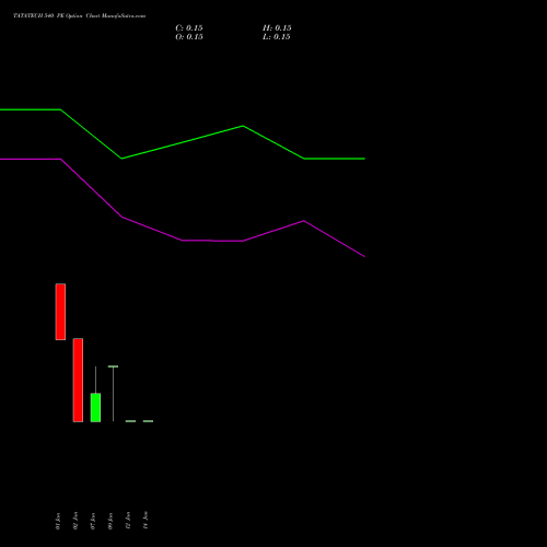 TATATECH 540 PE (PUT) 27 January 2026 options price chart analysis Tata Technologies Limited 