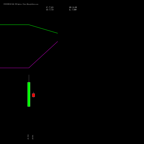 TATATECH 540 PE (PUT) 30 March 2026 options price chart analysis Tata Technologies Limited 