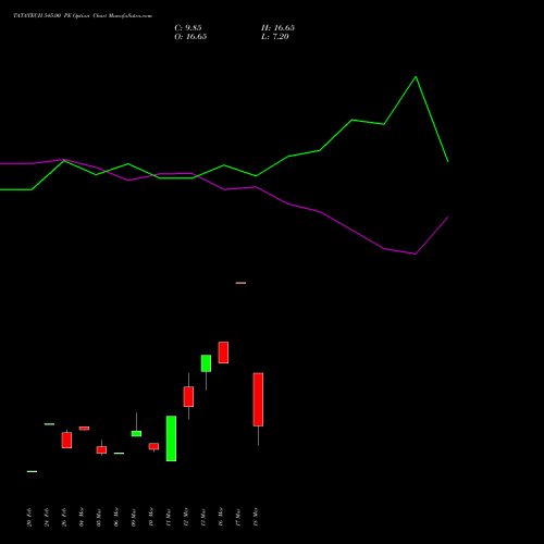 TATATECH 545.00 PE (PUT) 30 March 2026 options price chart analysis Tata Technologies Limited 