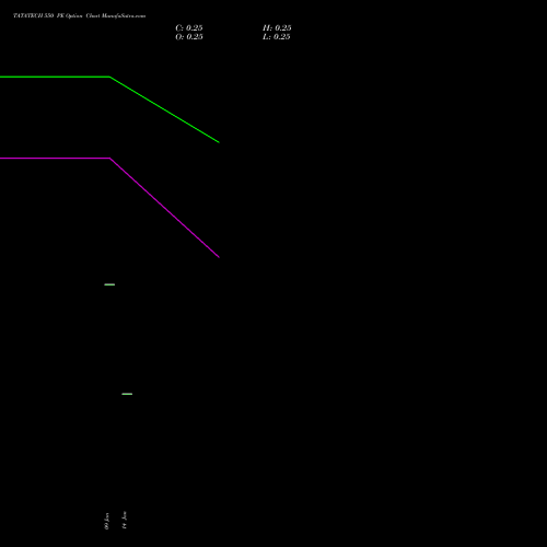 TATATECH 550 PE (PUT) 27 January 2026 options price chart analysis Tata Technologies Limited 