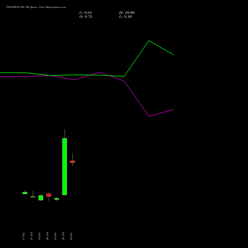 TATATECH 550 PE (PUT) 30 March 2026 options price chart analysis Tata Technologies Limited 