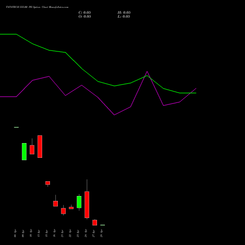 TATATECH 555.00 PE (PUT) 28 April 2026 options price chart analysis Tata Technologies Limited 