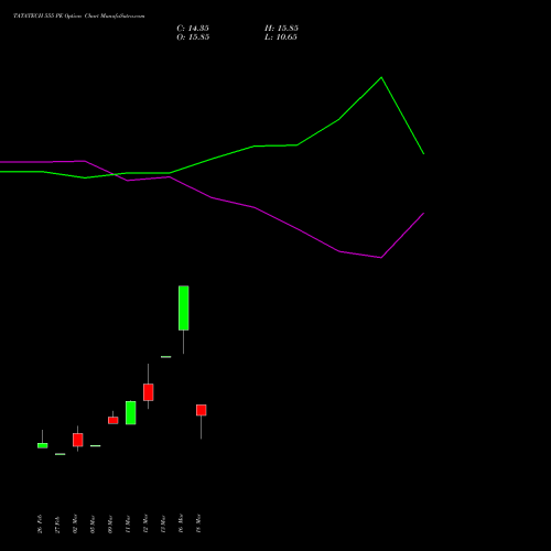 TATATECH 555 PE (PUT) 30 March 2026 options price chart analysis Tata Technologies Limited 