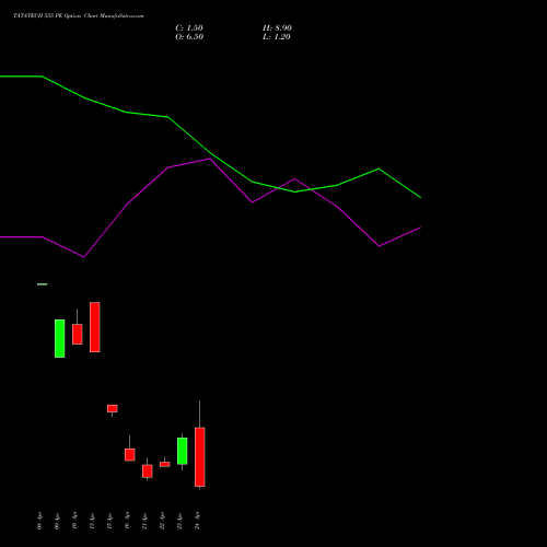 TATATECH 555 PE (PUT) 28 April 2026 options price chart analysis Tata Technologies Limited 
