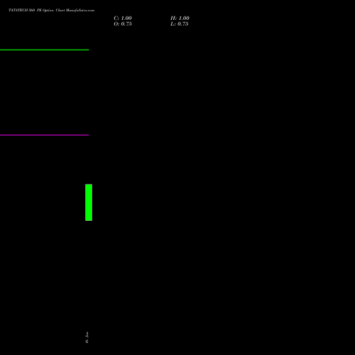 TATATECH 560 PE (PUT) 27 January 2026 options price chart analysis Tata Technologies Limited 