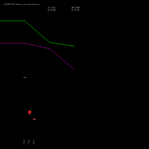 TATATECH 560 PE (PUT) 30 March 2026 options price chart analysis Tata Technologies Limited 
