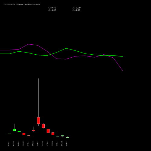 TATATECH 570 PE (PUT) 24 February 2026 options price chart analysis Tata Technologies Limited 