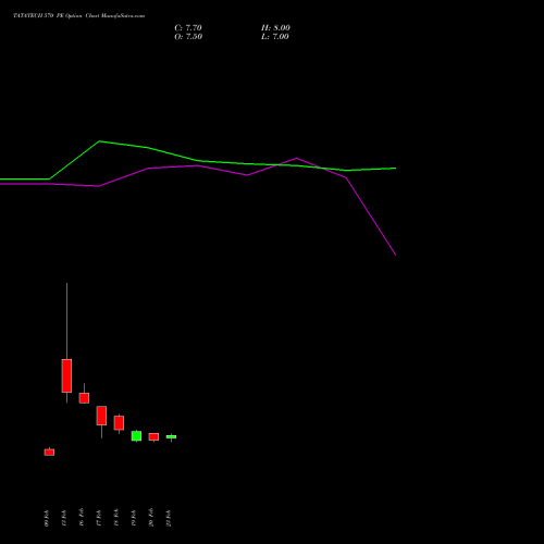 TATATECH 570 PE (PUT) 30 March 2026 options price chart analysis Tata Technologies Limited 