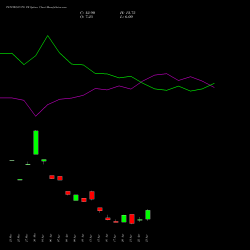 TATATECH 570 PE (PUT) 28 April 2026 options price chart analysis Tata Technologies Limited 