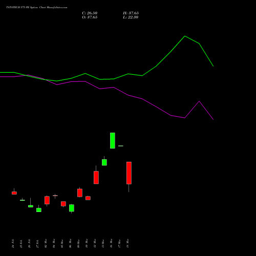 TATATECH 575 PE (PUT) 30 March 2026 options price chart analysis Tata Technologies Limited 
