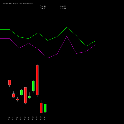 TATATECH 575 PE (PUT) 28 April 2026 options price chart analysis Tata Technologies Limited 