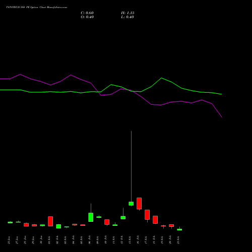 TATATECH 580 PE (PUT) 24 February 2026 options price chart analysis Tata Technologies Limited 