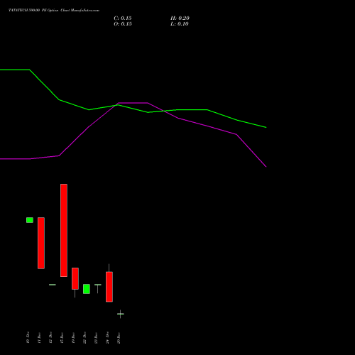 TATATECH 590.00 PE (PUT) 30 December 2025 options price chart analysis Tata Technologies Limited 