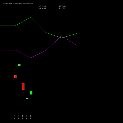 TATATECH 590 PE (PUT) 24 February 2026 options price chart analysis Tata Technologies Limited 