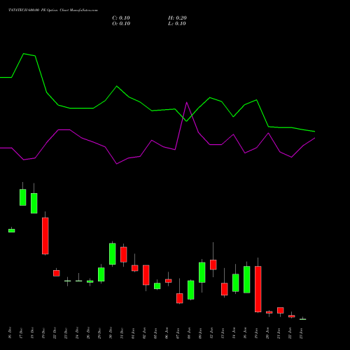 TATATECH 600.00 PE (PUT) 27 January 2026 options price chart analysis Tata Technologies Limited 
