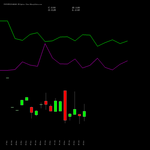 TATATECH 600.00 PE (PUT) 24 February 2026 options price chart analysis Tata Technologies Limited 