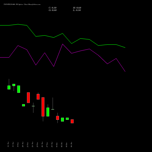 Live TATATECH 600 PE (PUT) 30 December 2025 options price chart analysis Tata Technologies Limited 