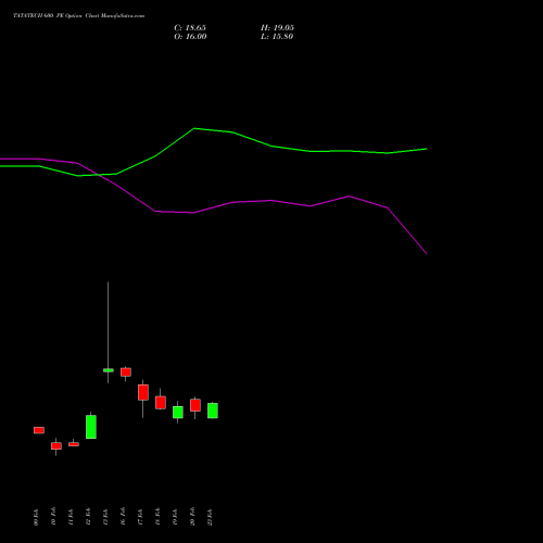 TATATECH 600 PE (PUT) 30 March 2026 options price chart analysis Tata Technologies Limited 