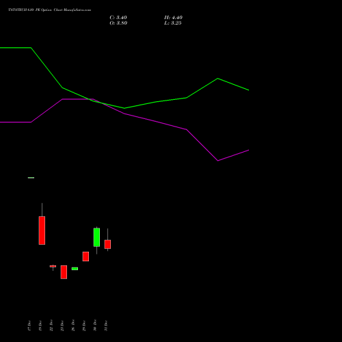 TATATECH 610 PE (PUT) 27 January 2026 options price chart analysis Tata Technologies Limited 