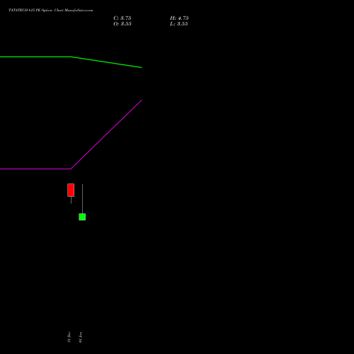 TATATECH 615 PE (PUT) 27 January 2026 options price chart analysis Tata Technologies Limited 