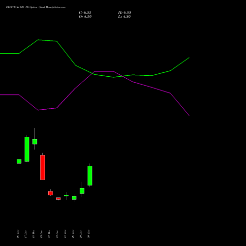 TATATECH 620 PE (PUT) 27 January 2026 options price chart analysis Tata Technologies Limited 