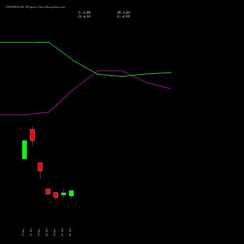 TATATECH 630 PE (PUT) 27 January 2026 options price chart analysis Tata Technologies Limited 