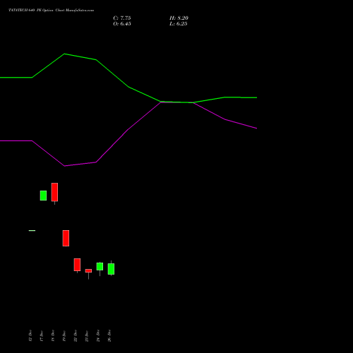 TATATECH 640 PE (PUT) 27 January 2026 options price chart analysis Tata Technologies Limited 