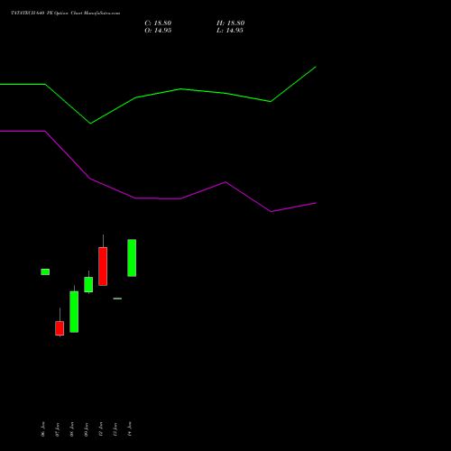 TATATECH 640 PE (PUT) 24 February 2026 options price chart analysis Tata Technologies Limited 