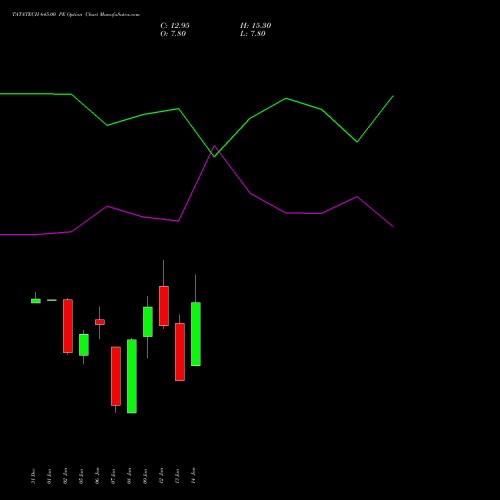 TATATECH 645.00 PE (PUT) 27 January 2026 options price chart analysis Tata Technologies Limited 