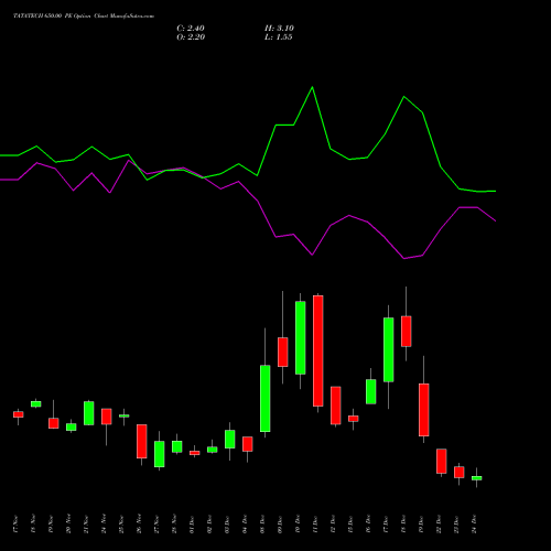 Live TATATECH 650.00 PE (PUT) 30 December 2025 options price chart analysis Tata Technologies Limited 