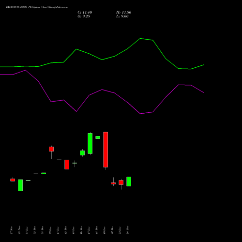 TATATECH 650.00 PE (PUT) 27 January 2026 options price chart analysis Tata Technologies Limited 