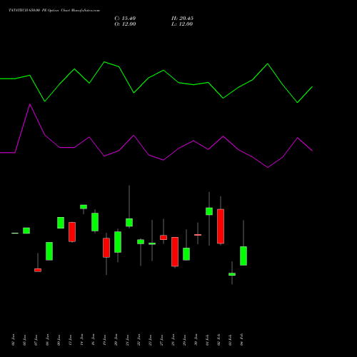 TATATECH 650.00 PE (PUT) 24 February 2026 options price chart analysis Tata Technologies Limited 