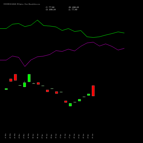 TATATECH 650.00 PE (PUT) 28 April 2026 options price chart analysis Tata Technologies Limited 