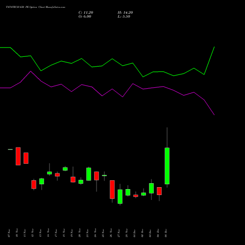 Live TATATECH 650 PE (PUT) 30 December 2025 options price chart analysis Tata Technologies Limited 