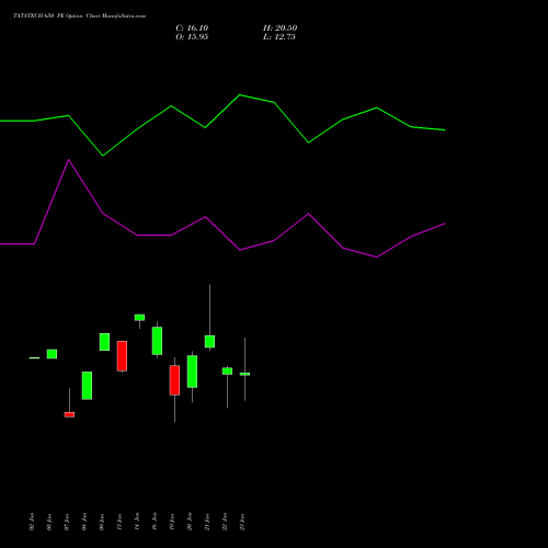 TATATECH 650 PE (PUT) 24 February 2026 options price chart analysis Tata Technologies Limited 