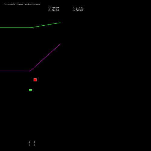 TATATECH 650 PE (PUT) 28 April 2026 options price chart analysis Tata Technologies Limited 