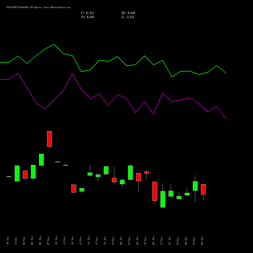Live TATATECH 660.00 PE (PUT) 30 December 2025 options price chart analysis Tata Technologies Limited 